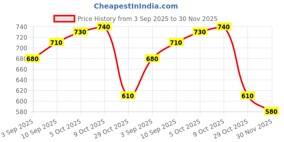 firstcry.com arias by lara dutta Arias Cotton Twill Elastane Woven Knee Length Solid Shorts With Cargo Pockets - Black arias by lara dutta Price History Graph from 3 Sep 2025 to 30 Nov 2025