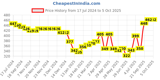 firstcry.com arias by lara dutta Arias Cotton Twill Knee Length Solid Color Relaxed Fit Shorts With Tipping Tape - Blue arias by lara dutta Price History Graph from 17 Jul 2024 to 5 Oct 2025