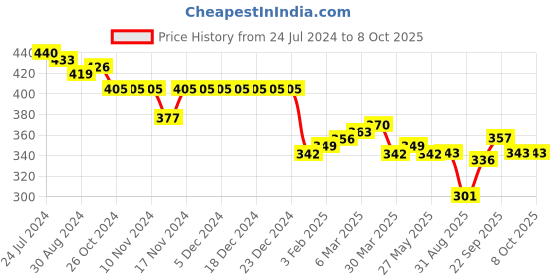 firstcry.com arias by lara dutta Arias Cotton Twill Knee Length Solid Color Relaxed Fit Shorts With Tipping Tape - Peach arias by lara dutta Price History Graph from 24 Jul 2024 to 8 Oct 2025
