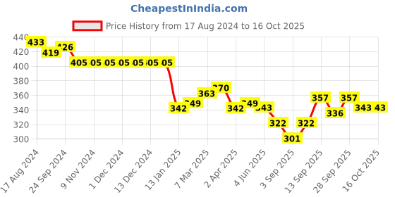 firstcry.com arias by lara dutta Arias Cotton Twill Knee Length Solid Color Relaxed Fit Shorts With Tipping Tape - Peach arias by lara dutta Price History Graph from 17 Aug 2024 to 16 Oct 2025