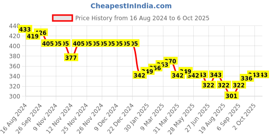 firstcry.com arias by lara dutta Arias Cotton Twill Knee Length Solid Color Relaxed Fit Shorts With Tipping Tape - Peach arias by lara dutta Price History Graph from 16 Aug 2024 to 6 Oct 2025