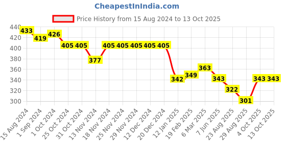 firstcry.com arias by lara dutta Arias Cotton Twill Knee Length Solid Color Relaxed Fit Shorts With Tipping Tape - Peach arias by lara dutta Price History Graph from 15 Aug 2024 to 13 Oct 2025