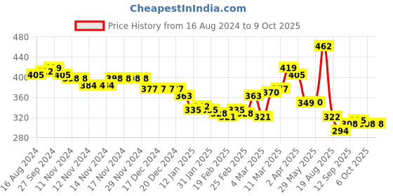 firstcry.com arias by lara dutta Arias Cotton Twill Knee Length Solid Color Relaxed Fit Shorts With Tipping Tape - Yellow arias by lara dutta Price History Graph from 16 Aug 2024 to 9 Oct 2025