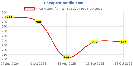 firstcry.com arias by lara dutta Arias Cotton Twofer Striped Shirt With Inner T-Shirt Boat Print -Multicolor arias by lara dutta Price History Graph from 27 Sep 2024 to 18 Oct 2025