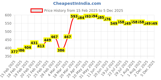 firstcry.com arias by lara dutta Arias Cotton Waffle Knit Full Sleeve Top with Floral Print and Embroidery - Blue arias by lara dutta Price History Graph from 15 Feb 2025 to 5 Dec 2025