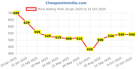 firstcry.com arias by lara dutta Arias Cotton Woven Ankle Length Bell Bottom Jeans With Gold Foil Print - Navy Blue arias by lara dutta Price History Graph from 20 Jan 2025 to 15 Oct 2025
