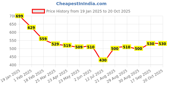 firstcry.com arias by lara dutta Arias Cotton Woven Ankle Length Bell Bottom Jeans With Gold Foil Print - Navy Blue arias by lara dutta Price History Graph from 19 Jan 2025 to 20 Oct 2025