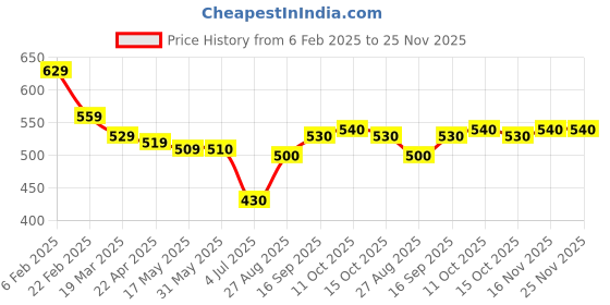 firstcry.com arias by lara dutta Arias Cotton Woven Ankle Length Bell Bottom Jeans With Gold Foil Print - Navy Blue arias by lara dutta Price History Graph from 6 Feb 2025 to 25 Nov 2025