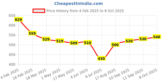 firstcry.com arias by lara dutta Arias Cotton Woven Ankle Length Bell Bottom Jeans With Gold Foil Print - Navy Blue arias by lara dutta Price History Graph from 4 Feb 2025 to 8 Oct 2025