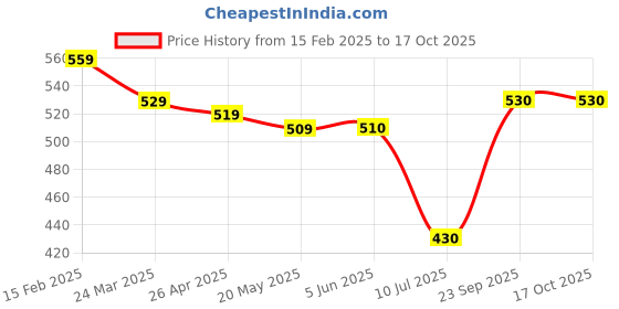 firstcry.com arias by lara dutta Arias Cotton Woven Ankle Length Flared Jeans With Gold Foil Print - Navy Blue arias by lara dutta Price History Graph from 15 Feb 2025 to 16 Oct 2025
