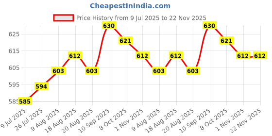 firstcry.com arias by lara dutta Arias Cotton Woven Ankle Length Jogger Fit Medium Washed Pleated Jeans - Blue arias by lara dutta Price History Graph from 9 Jul 2025 to 22 Nov 2025