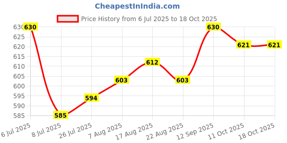 firstcry.com arias by lara dutta Arias Cotton Woven Ankle Length Jogger Fit Medium Washed Pleated Jeans - Blue arias by lara dutta Price History Graph from 6 Jul 2025 to 17 Oct 2025