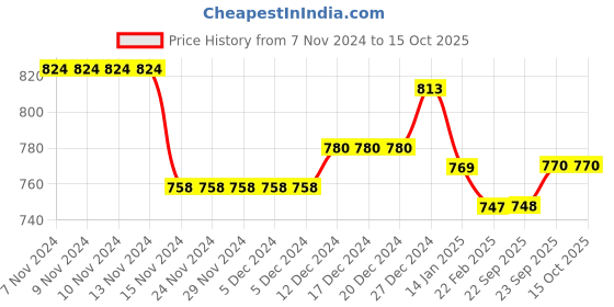 firstcry.com arias by lara dutta Arias Cotton Woven Ankle Length Solid Denim Jeans - Black arias by lara dutta Price History Graph from 7 Nov 2024 to 14 Oct 2025
