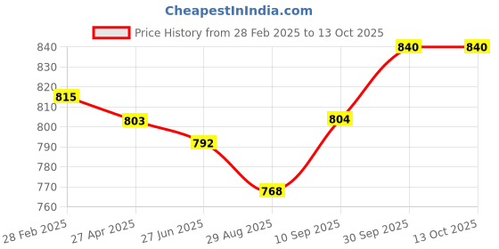 firstcry.com arias by lara dutta Arias Cotton Woven Ankle Length Solid Denim Jeans - Black arias by lara dutta Price History Graph from 28 Feb 2025 to 13 Oct 2025