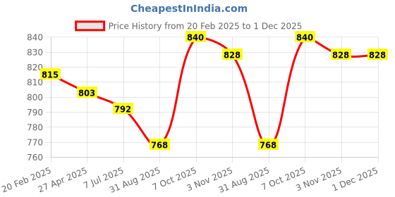 firstcry.com arias by lara dutta Arias Cotton Woven Ankle Length Solid Denim Jeans - Black arias by lara dutta Price History Graph from 20 Feb 2025 to 30 Nov 2025