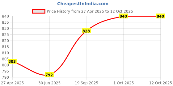 firstcry.com arias by lara dutta Arias Cotton Woven Ankle Length Solid Denim Jeans - Black arias by lara dutta Price History Graph from 27 Apr 2025 to 12 Oct 2025