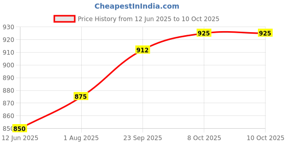 firstcry.com arias by lara dutta Arias Cotton Woven Ankle Length Washed Flared Jeans With Stretch Bow & Rhinestones Detailing - Blue arias by lara dutta Price History Graph from 12 Jun 2025 to 10 Oct 2025