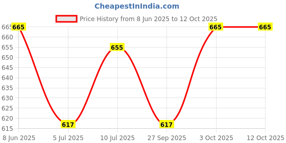 firstcry.com arias by lara dutta Arias Cotton Woven Ankle Length Washed Jeans With Stretch - Black arias by lara dutta Price History Graph from 8 Jun 2025 to 12 Oct 2025