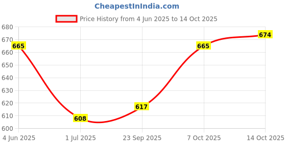 firstcry.com arias by lara dutta Arias Cotton Woven Ankle Length Washed Jeans With Stretch - Black arias by lara dutta Price History Graph from 4 Jun 2025 to 14 Oct 2025