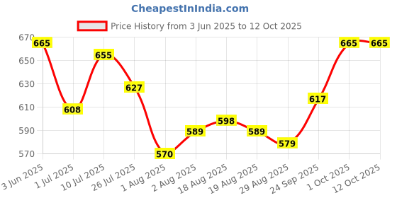 firstcry.com arias by lara dutta Arias Cotton Woven Ankle Length Washed Jeans With Stretch - Black arias by lara dutta Price History Graph from 3 Jun 2025 to 12 Oct 2025