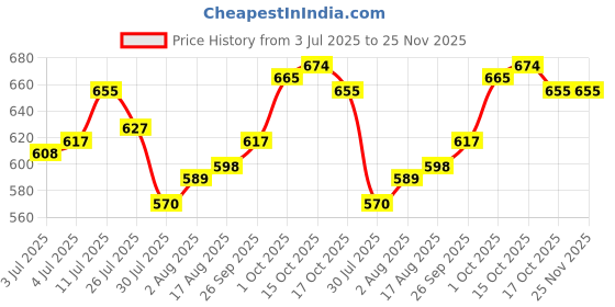 firstcry.com arias by lara dutta Arias Cotton Woven Ankle Length Washed Jeans With Stretch - Black arias by lara dutta Price History Graph from 3 Jul 2025 to 25 Nov 2025
