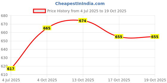 firstcry.com arias by lara dutta Arias Cotton Woven Ankle Length Washed Jeans With Stretch - Black arias by lara dutta Price History Graph from 4 Jul 2025 to 17 Oct 2025