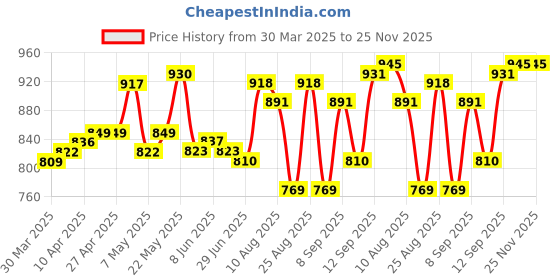 firstcry.com arias by lara dutta Arias Cotton Woven Cold Shoulder Schiffli Jumpsuit - Dark Pink arias by lara dutta Price History Graph from 30 Mar 2025 to 24 Nov 2025