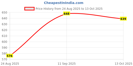 firstcry.com arias by lara dutta Arias Cotton Woven Denim Washed Skirt With Patch Pocket - Black arias by lara dutta Price History Graph from 24 Aug 2025 to 13 Oct 2025