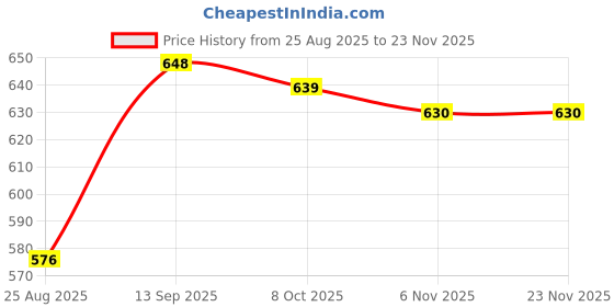 firstcry.com arias by lara dutta Arias Cotton Woven Denim Washed Skirt With Patch Pocket - Black arias by lara dutta Price History Graph from 25 Aug 2025 to 23 Nov 2025