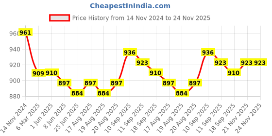 firstcry.com arias by lara dutta Arias Cotton Woven Full Length Baggy Fit Jeans With Side Cargo Pockets - Medium Wash Blue arias by lara dutta Price History Graph from 14 Nov 2024 to 24 Nov 2025