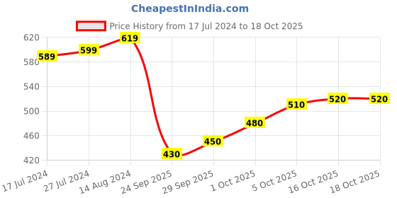 firstcry.com arias by lara dutta Arias Cotton Woven Full Length Flared Fit Jeans with with Stretch & Leather Braided Belt Solid Colour -Mid Wash arias by lara dutta Price History Graph from 17 Jul 2024 to 17 Oct 2025