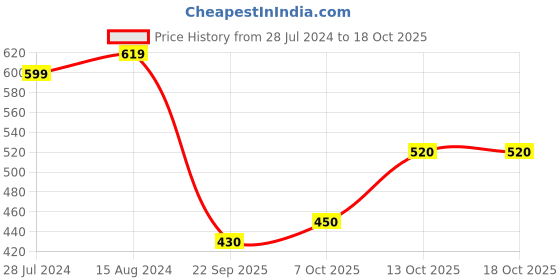 firstcry.com arias by lara dutta Arias Cotton Woven Full Length Flared Fit Jeans with with Stretch & Leather Braided Belt Solid Colour -Mid Wash arias by lara dutta Price History Graph from 28 Jul 2024 to 17 Oct 2025