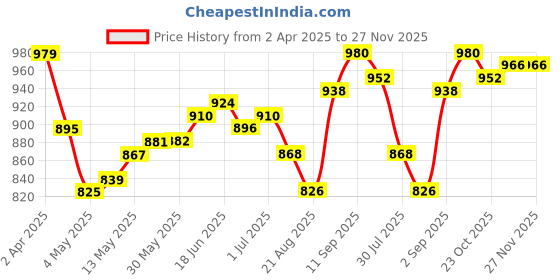 firstcry.com arias by lara dutta Arias Cotton Woven Full Length Jeans With Stretch & Cargo Pockets - Black arias by lara dutta Price History Graph from 2 Apr 2025 to 26 Nov 2025