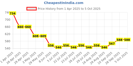 firstcry.com arias by lara dutta Arias Cotton Woven Full Length Solid Color Trouser with Belt - Red arias by lara dutta Price History Graph from 1 Apr 2025 to 5 Oct 2025