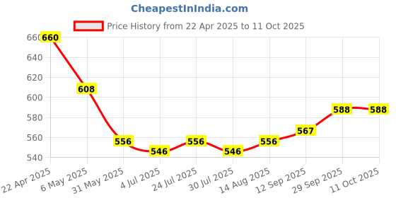 firstcry.com arias by lara dutta Arias Cotton Woven Full Length Solid Color Trouser with Belt - Red arias by lara dutta Price History Graph from 22 Apr 2025 to 10 Oct 2025