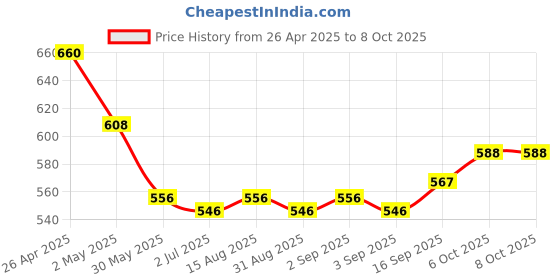 firstcry.com arias by lara dutta Arias Cotton Woven Full Length Solid Color Trouser with Belt - Red arias by lara dutta Price History Graph from 26 Apr 2025 to 7 Oct 2025