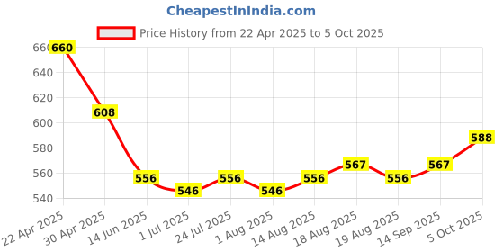 firstcry.com arias by lara dutta Arias Cotton Woven Full Length Solid Color Trouser with Belt - Red arias by lara dutta Price History Graph from 22 Apr 2025 to 5 Oct 2025
