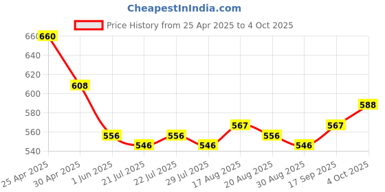 firstcry.com arias by lara dutta Arias Cotton Woven Full Length Solid Color Trouser with Belt - Red arias by lara dutta Price History Graph from 25 Apr 2025 to 4 Oct 2025