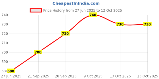 firstcry.com arias by lara dutta Arias Cotton Woven Full Length Solid Colour Flared Jeans With Bow Applique - Black arias by lara dutta Price History Graph from 27 Jun 2025 to 13 Oct 2025