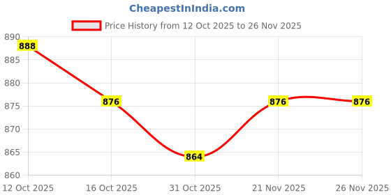 firstcry.com arias by lara dutta Arias Cotton Woven Full Length Solid Colour Joggers With Cargo Pocket - Beige arias by lara dutta Price History Graph from 12 Oct 2025 to 26 Nov 2025