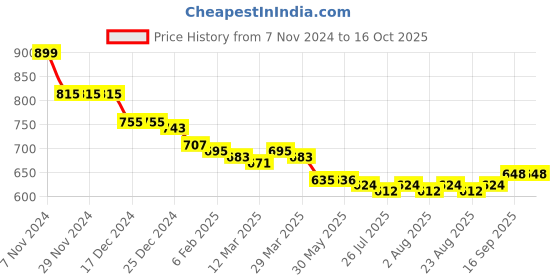 firstcry.com arias by lara dutta Arias Cotton Woven Full Length Solid Denim Jeans With Belt - Royal Blue arias by lara dutta Price History Graph from 7 Nov 2024 to 16 Oct 2025