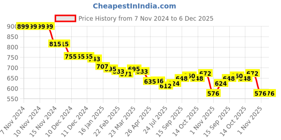 firstcry.com arias by lara dutta Arias Cotton Woven Full Length Solid Denim Jeans With Belt - Royal Blue arias by lara dutta Price History Graph from 7 Nov 2024 to 5 Dec 2025