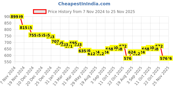 firstcry.com arias by lara dutta Arias Cotton Woven Full Length Solid Denim Jeans With Belt - Royal Blue arias by lara dutta Price History Graph from 7 Nov 2024 to 25 Nov 2025