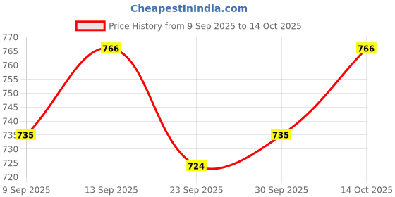 firstcry.com arias by lara dutta Arias Cotton Woven Full Length Straight Fit Washed Jeans - Blue arias by lara dutta Price History Graph from 9 Sep 2025 to 14 Oct 2025