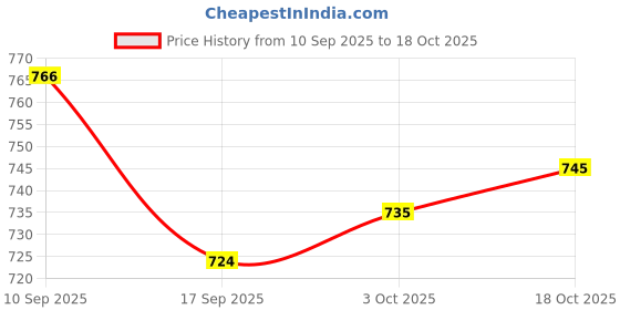firstcry.com arias by lara dutta Arias Cotton Woven Full Length Straight Fit Washed Jeans - Blue arias by lara dutta Price History Graph from 10 Sep 2025 to 18 Oct 2025