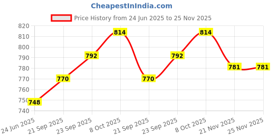 firstcry.com arias by lara dutta Arias Cotton Woven Full Length Stretchable Dark Wash Jeans With Star Applique - Blue arias by lara dutta Price History Graph from 24 Jun 2025 to 24 Nov 2025