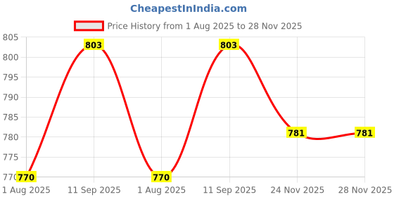 firstcry.com arias by lara dutta Arias Cotton Woven Full Length Stretchable Dark Wash Jeans With Star Applique - Blue arias by lara dutta Price History Graph from 1 Aug 2025 to 27 Nov 2025