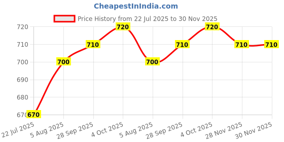 firstcry.com arias by lara dutta Arias Cotton Woven Full Length Stretchable Jeans Medium Wash - Blue arias by lara dutta Price History Graph from 22 Jul 2025 to 29 Nov 2025