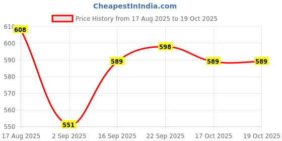 firstcry.com arias by lara dutta Arias Cotton Woven Full Length Stretchable Jeans with Belt - Blue arias by lara dutta Price History Graph from 17 Aug 2025 to 19 Oct 2025