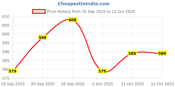 firstcry.com arias by lara dutta Arias Cotton Woven Full Length Stretchable Jeans with Belt - Blue arias by lara dutta Price History Graph from 10 Sep 2025 to 12 Oct 2025
